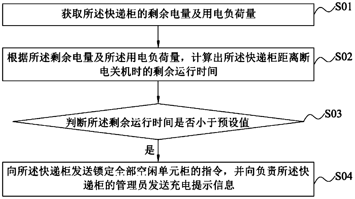 Electric quantity management method and system, readable storage medium and server