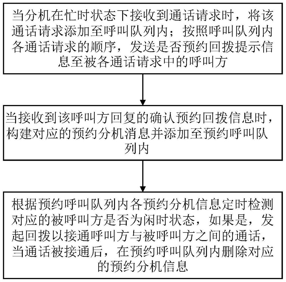 IP-PBX reservation automatic callback method, terminal equipment and storage medium