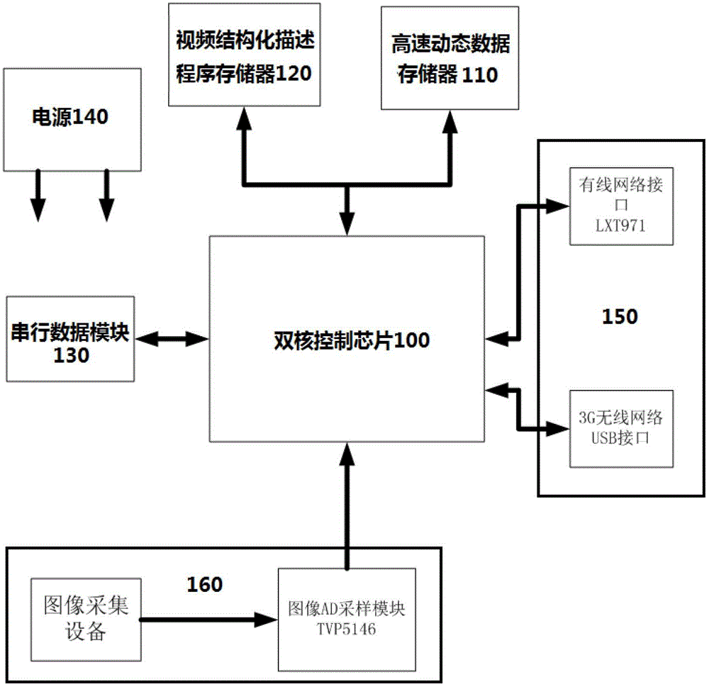 Device and method for structured description of input video using dual-core processor