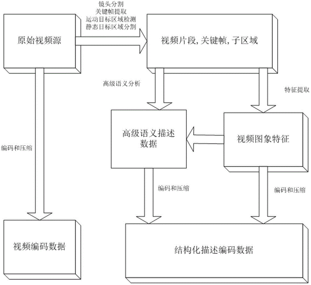 Device and method for structured description of input video using dual-core processor