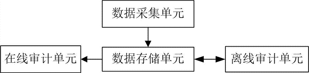 User behavior audit system and method for hive platform