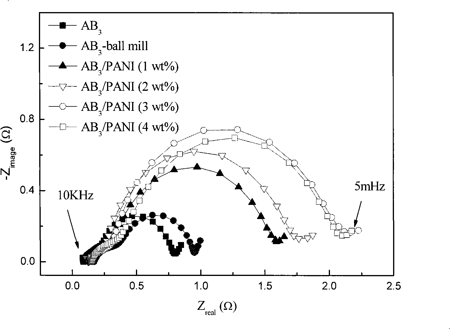 Composite material of conducting high polymers/alloy for nickel-hydrogen battery and preparation thereof