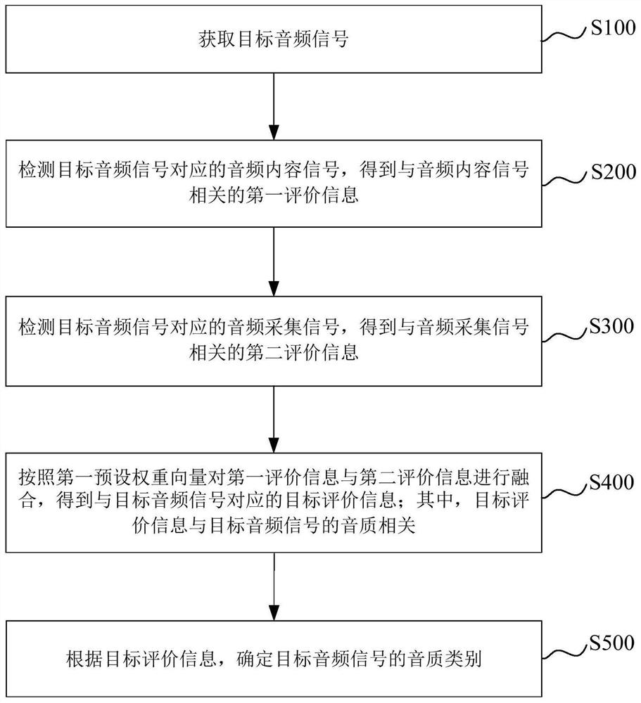 Sound quality detection method and device, electronic equipment and storage medium