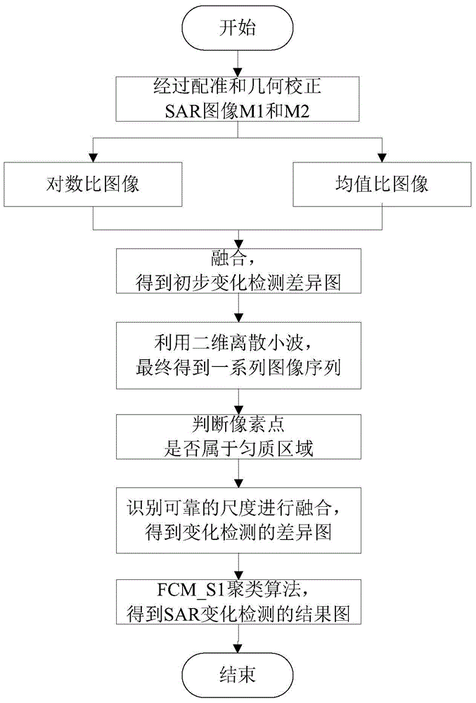 Non-supervision change detection method based on fuse change detection operators and dimension driving