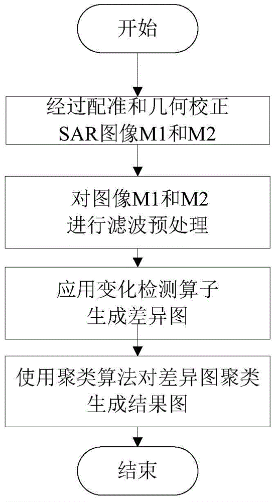 Non-supervision change detection method based on fuse change detection operators and dimension driving