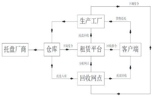 Industrial internet-of-thing shared tray management method and system