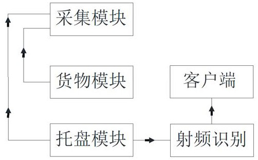 Industrial internet-of-thing shared tray management method and system