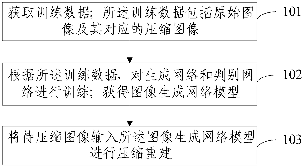 An image compression method and system based on a generative countermeasure network