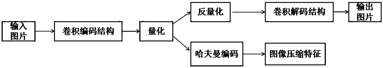 An image compression method and system based on a generative countermeasure network