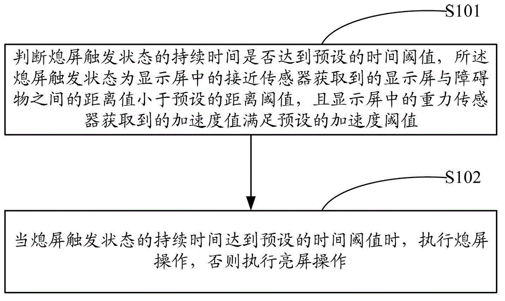 Method and device for extinguishing and lighting screen and mobile terminal