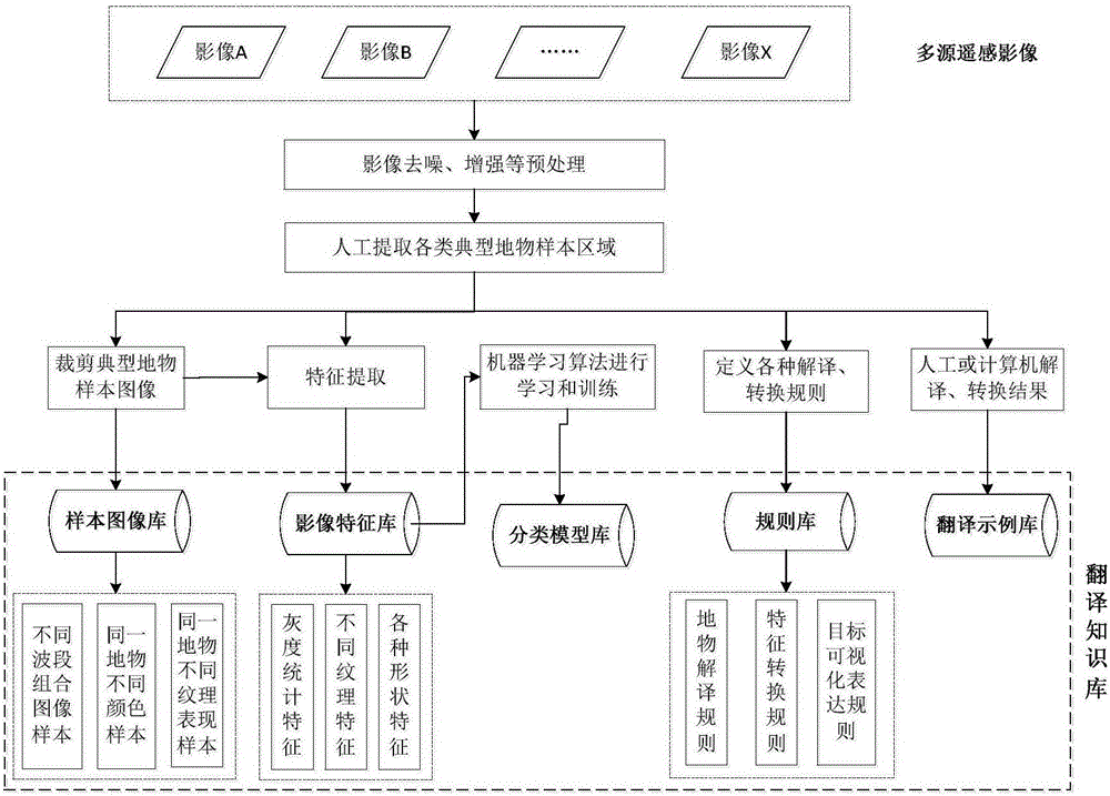 Method for translating SAR image into optical image