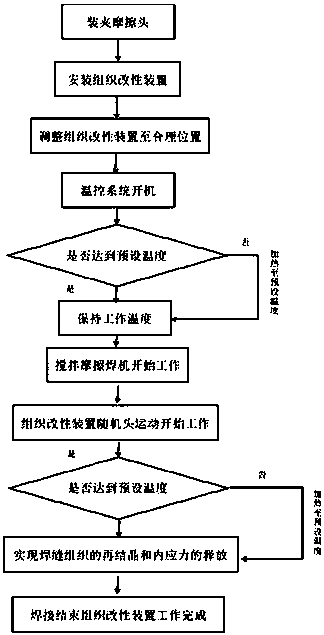 Follow-up Method for Improving Al/cu Friction Stir Welding Seam Microstructure