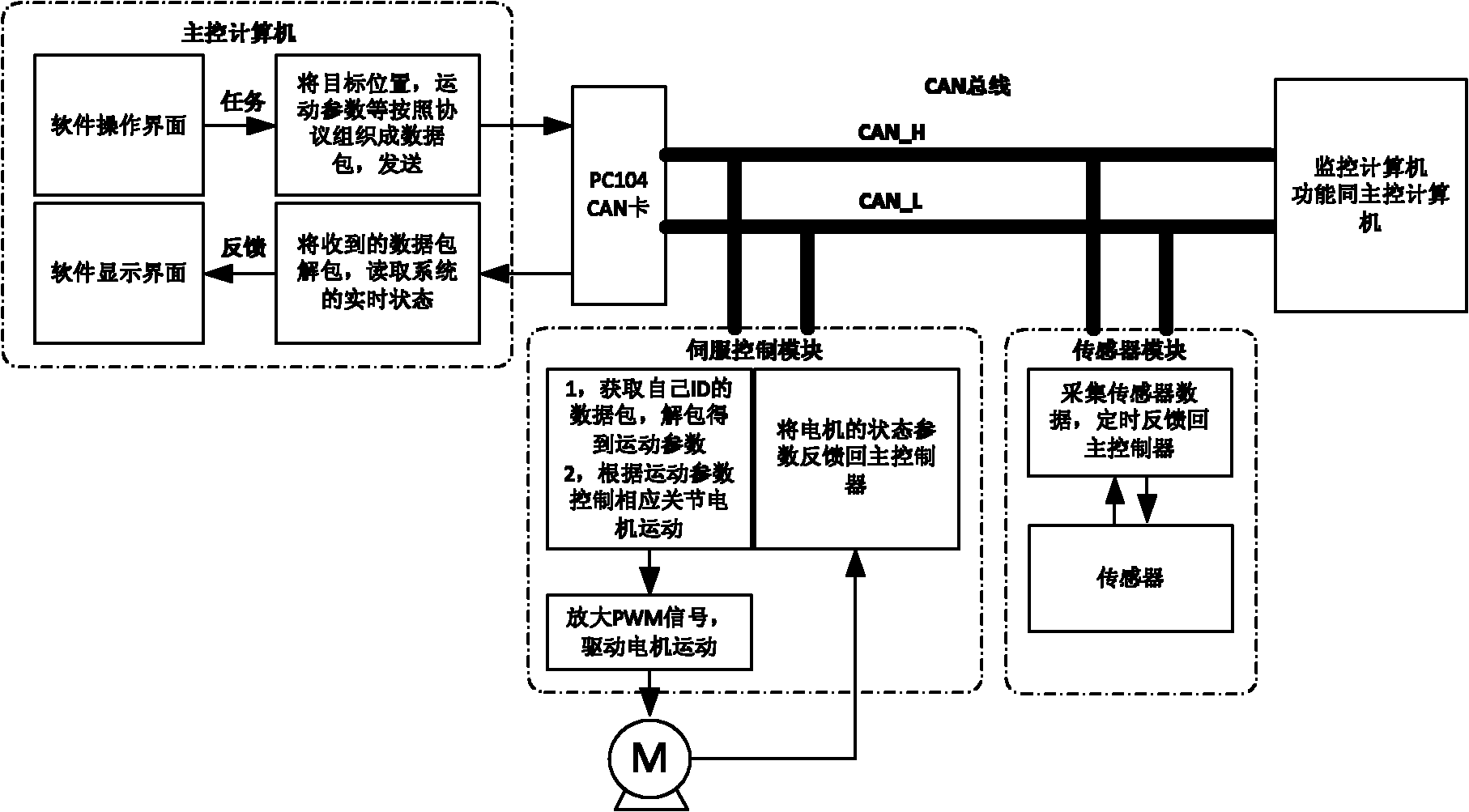 CANopen (Controller Area Network open)-based distributed type modularized mechanical arm system