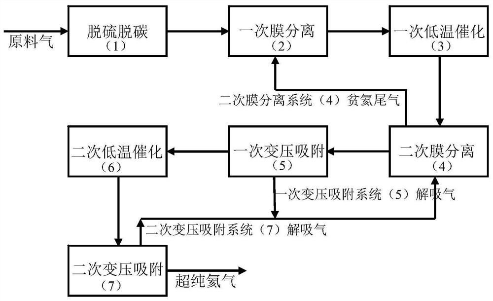 Method and production device for extracting ultra-pure helium from helium-containing natural gas at normal temperature in gradient manner