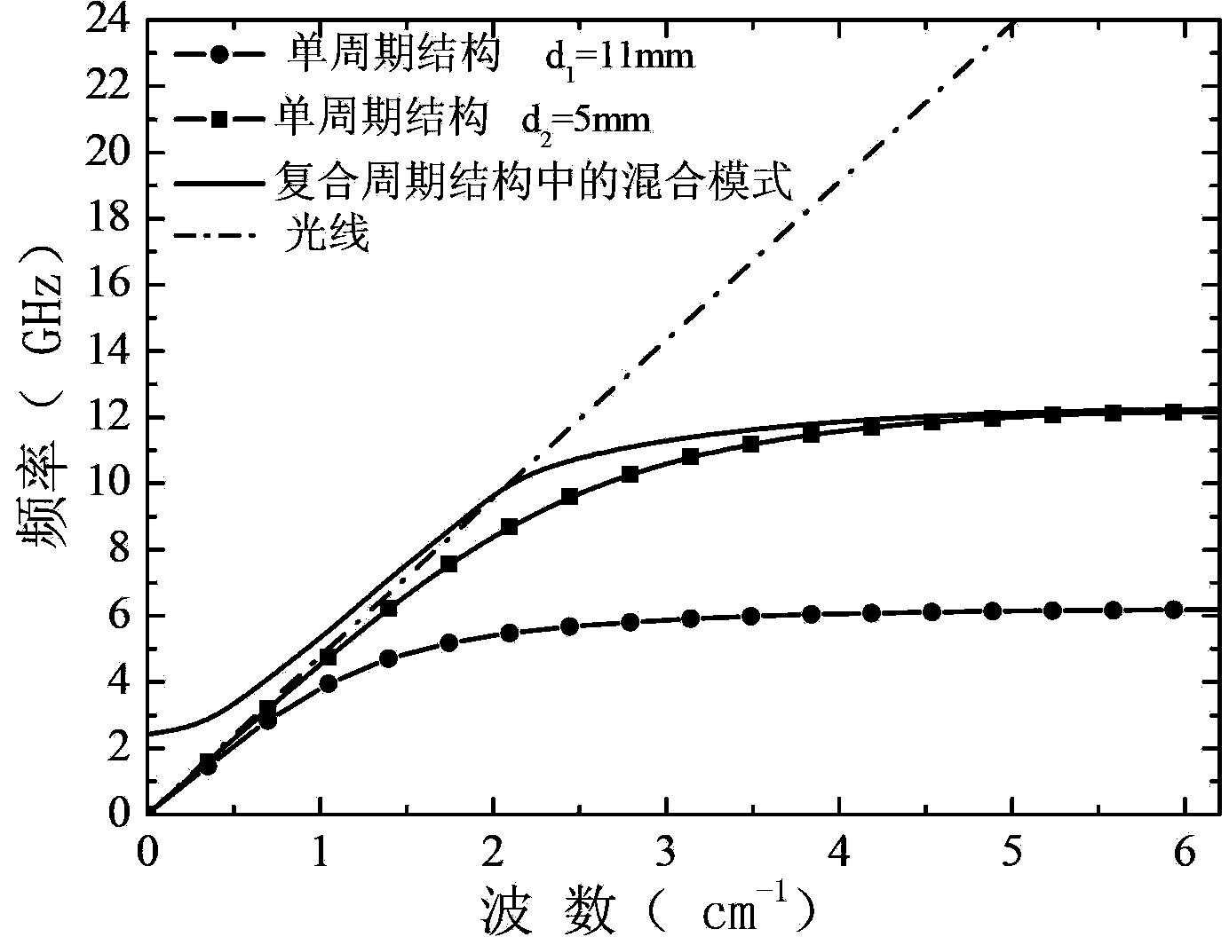 Surface plasmon wave separator based on composite cycle and single cycle