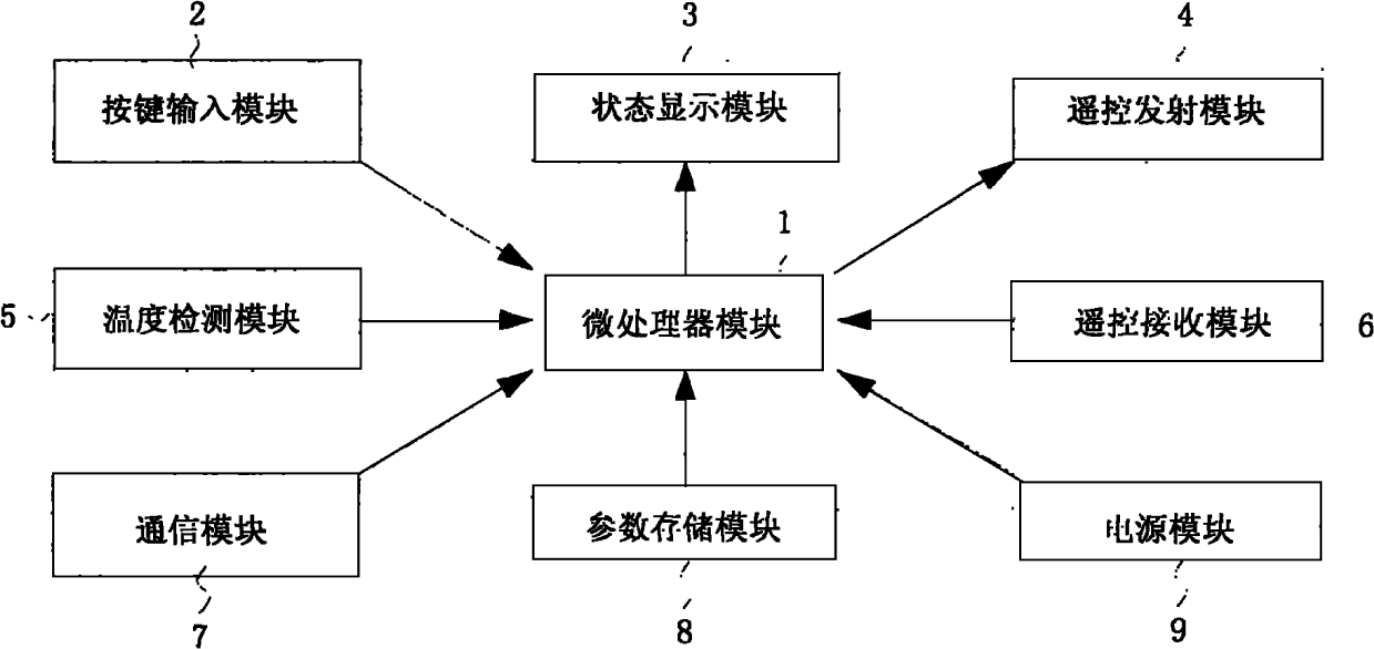 Energy-saving remote controller of air conditioner