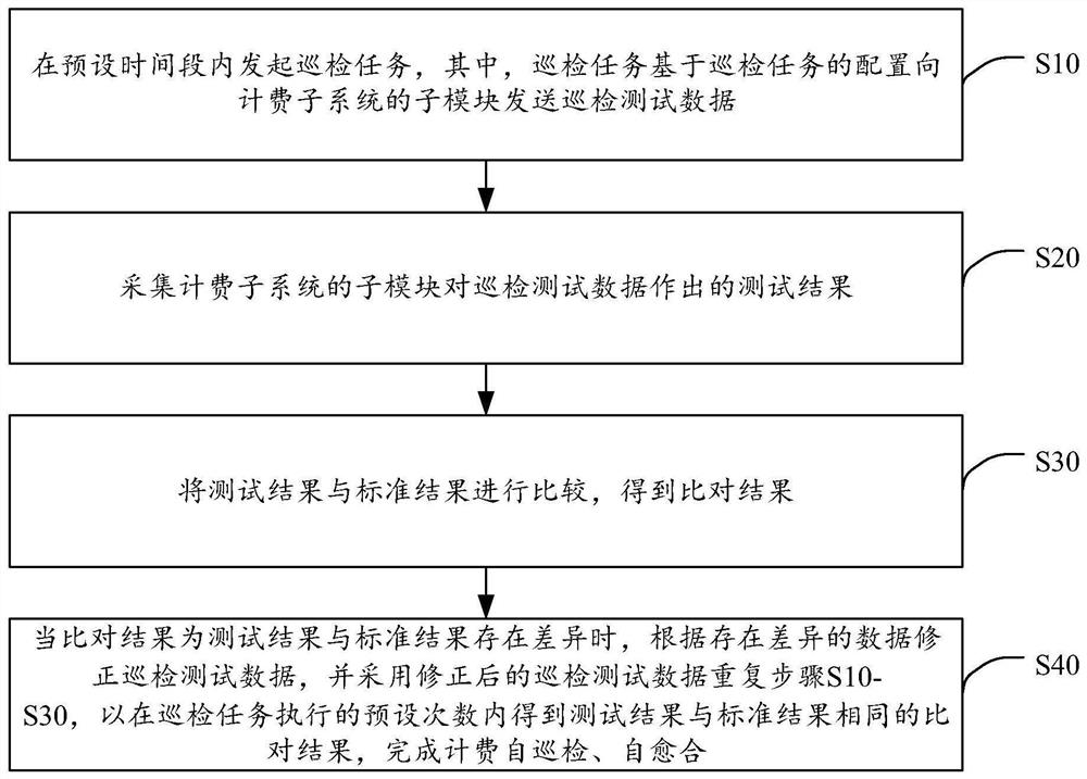 Charging self-inspection and self-healing method and device, computer equipment and storage medium