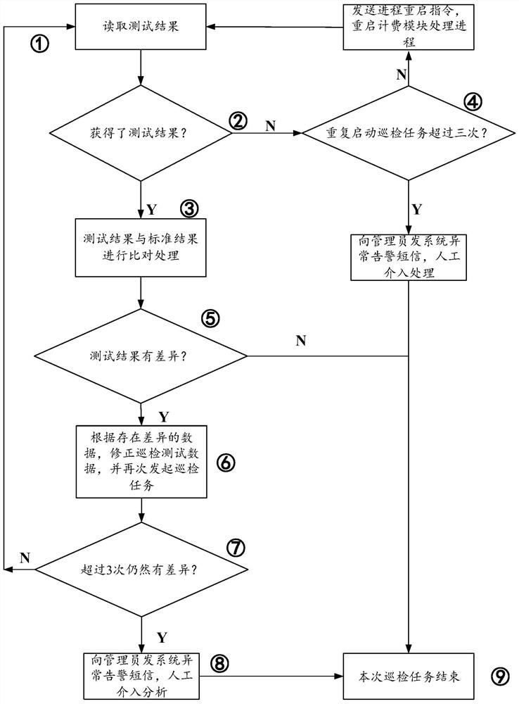 Charging self-inspection and self-healing method and device, computer equipment and storage medium