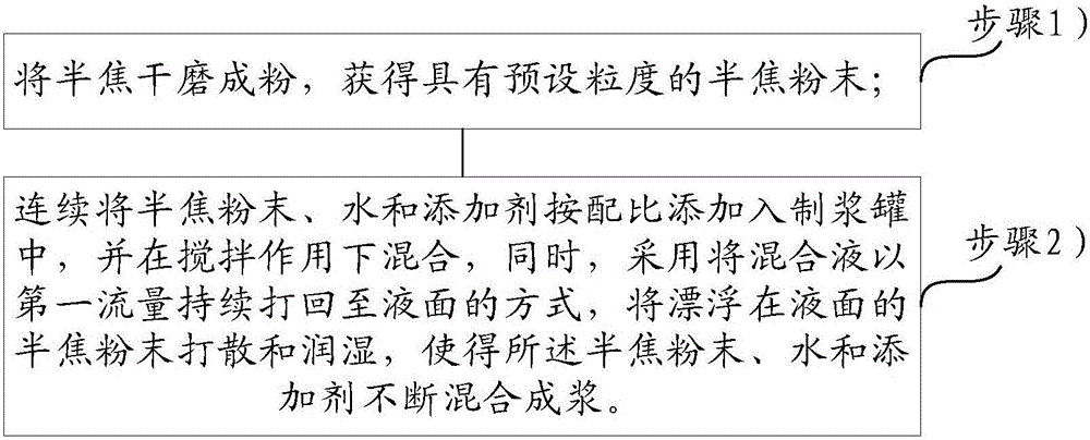 Method and device for preparing water coke slurry from semicoke