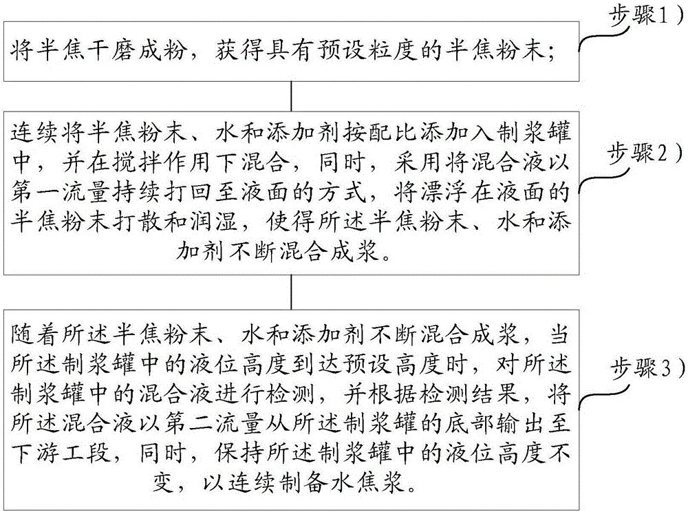 Method and device for preparing water coke slurry from semicoke