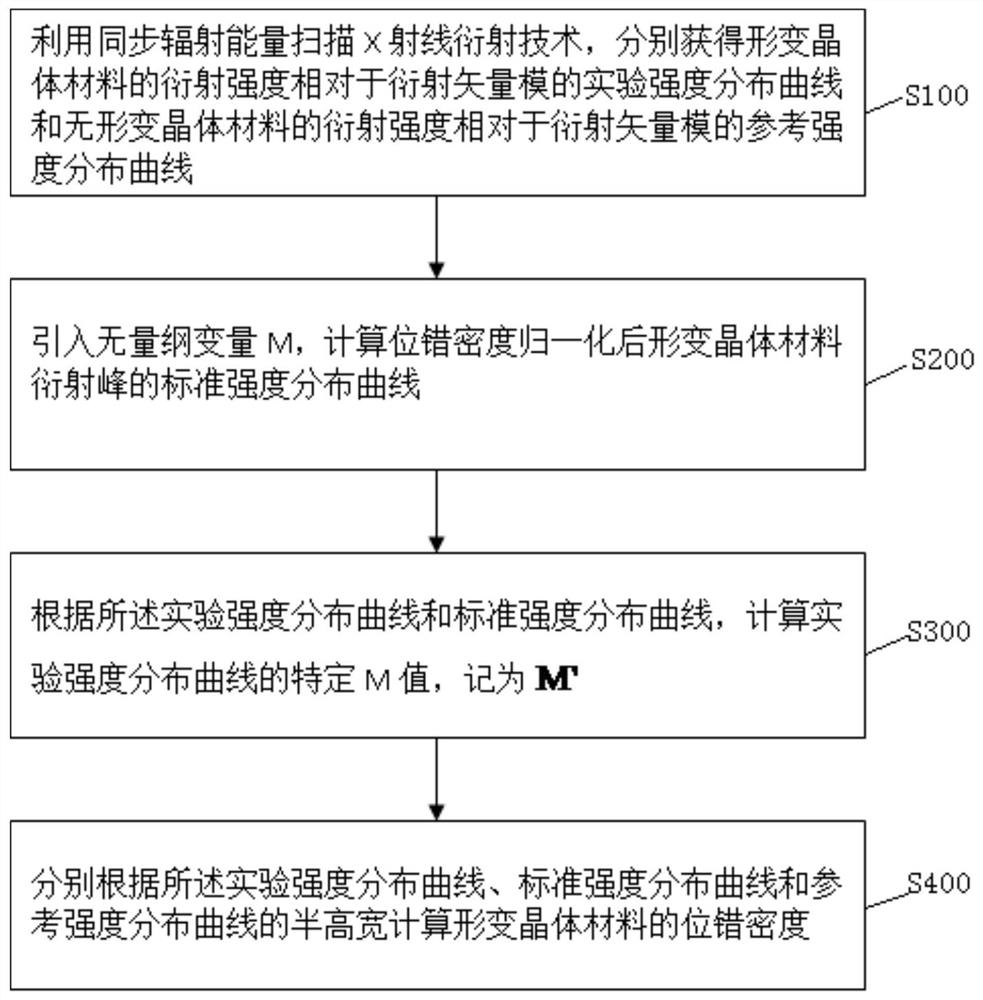 Method for Calculating Dislocation Density of Deformed Crystal Materials Based on Single Diffraction Peaks