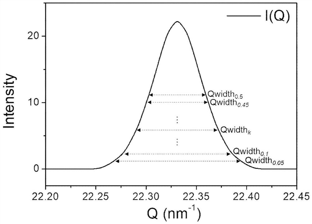 Method for Calculating Dislocation Density of Deformed Crystal Materials Based on Single Diffraction Peaks