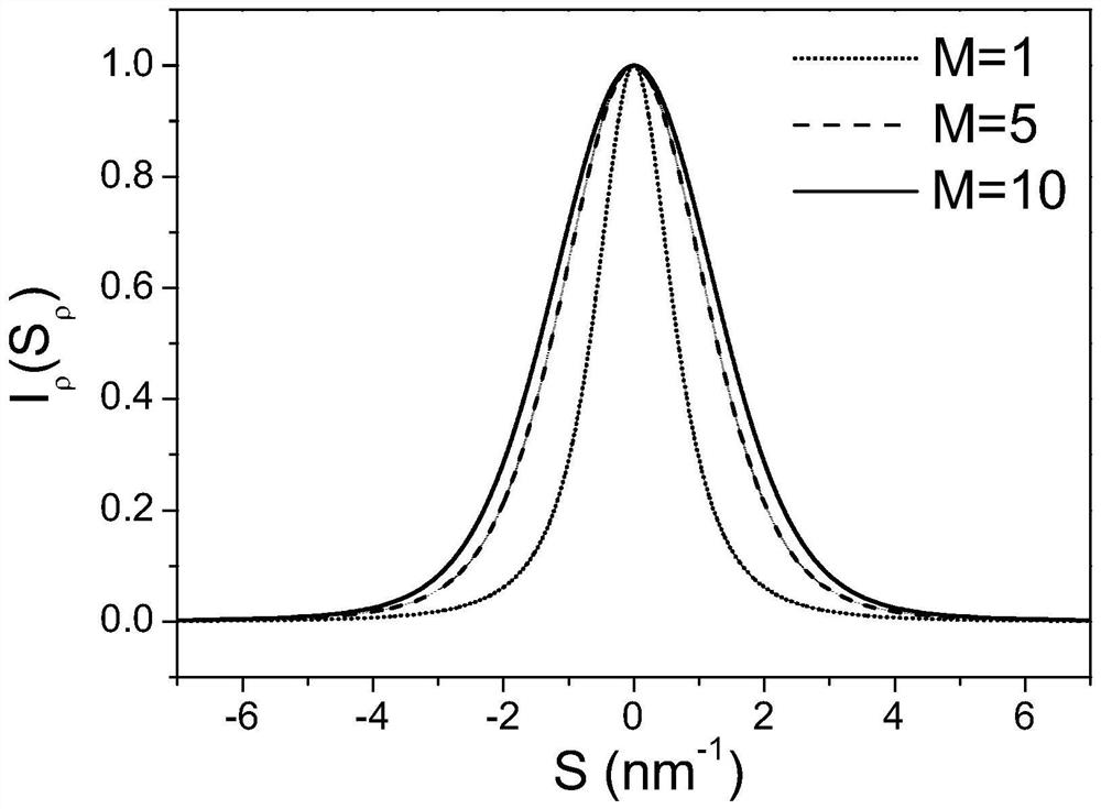 Method for Calculating Dislocation Density of Deformed Crystal Materials Based on Single Diffraction Peaks