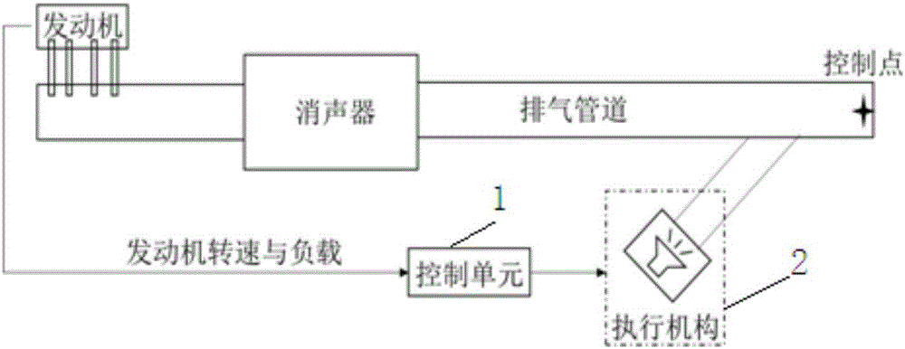 Active control method and device for automobile noise