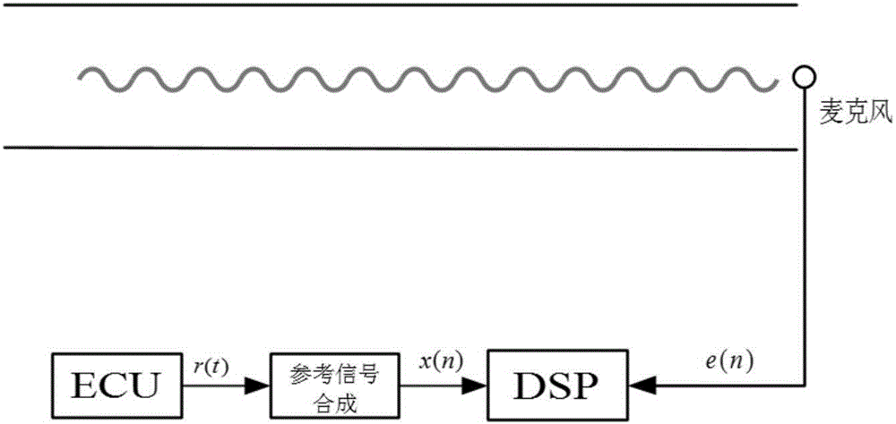 Active control method and device for automobile noise