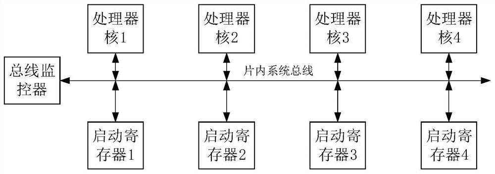 Safety management and control device and method for multi-core processor