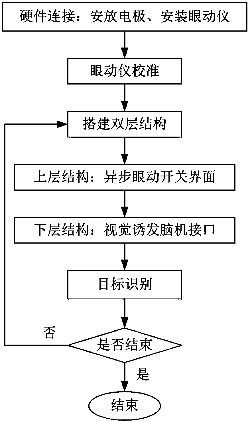 A visual evoked brain-computer interface method incorporating an asynchronous eye movement switch