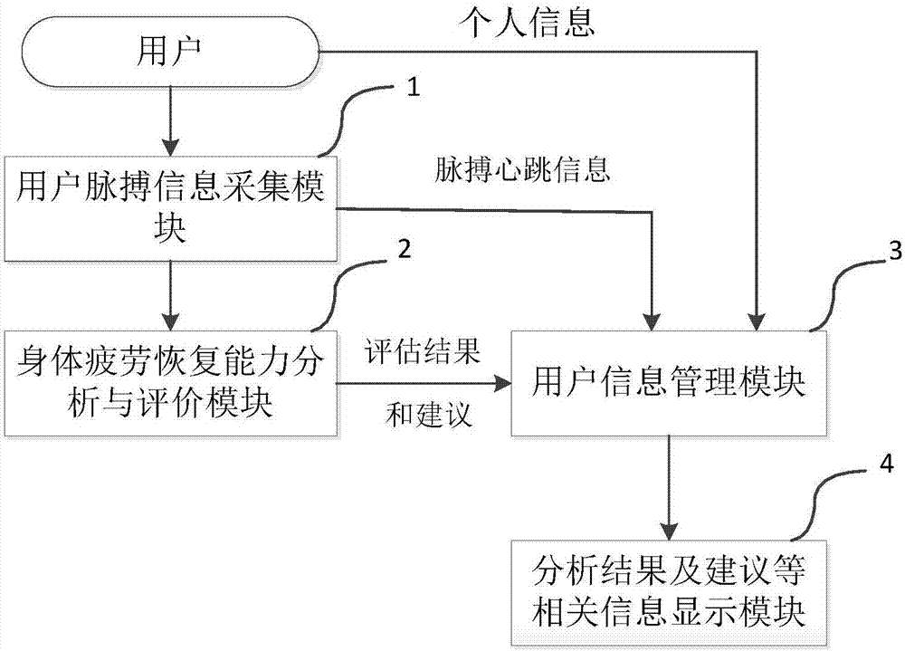 HRV analysis based fatigue recovery index monitoring device and method