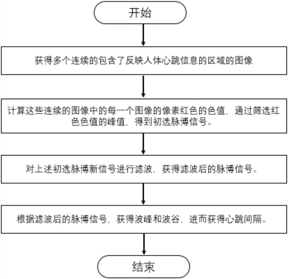 HRV analysis based fatigue recovery index monitoring device and method