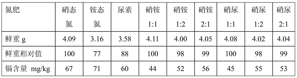 Nitrogen fertilizer management methods suitable for planting vegetable crops in different buffer cadmium polluted farmlands