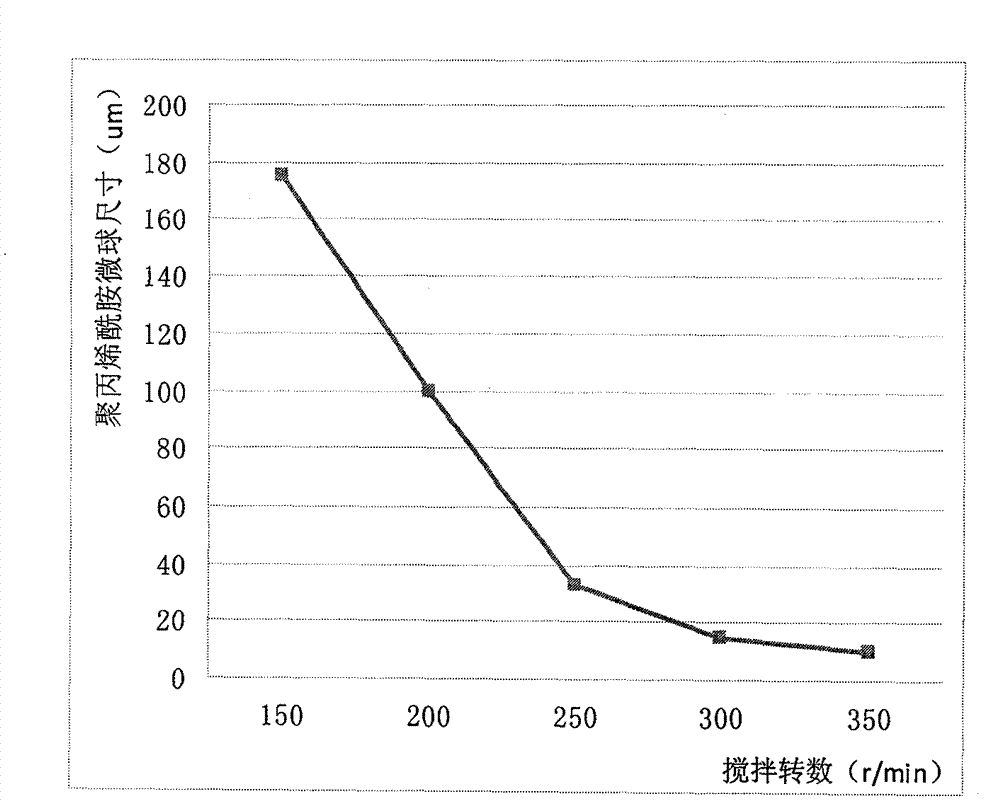 Method for producing polyacrylamide microsphere water shutoff agent