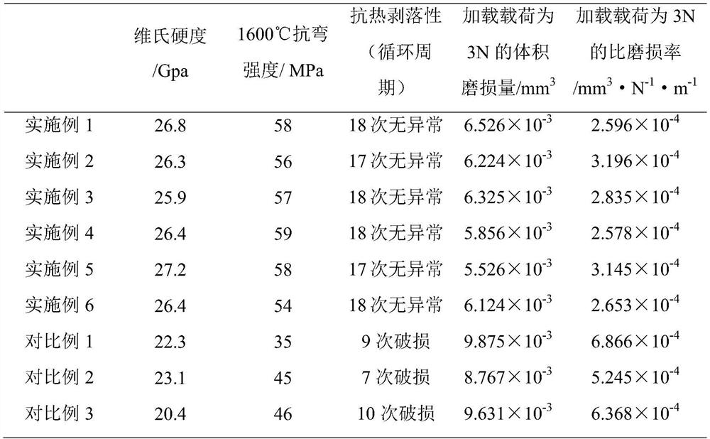 A wear-resistant high-performance ceramic roller rod and its preparation method