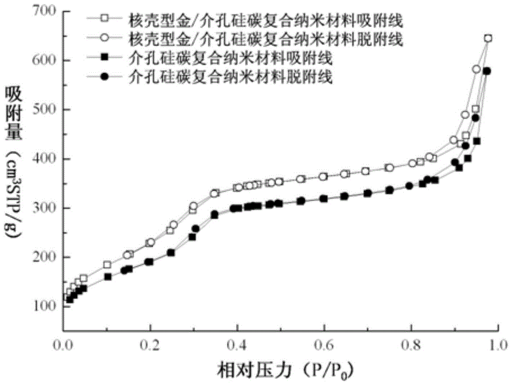 Core-shell type gold/mesoporous silicon carbon composite nanometer material, preparation method and application