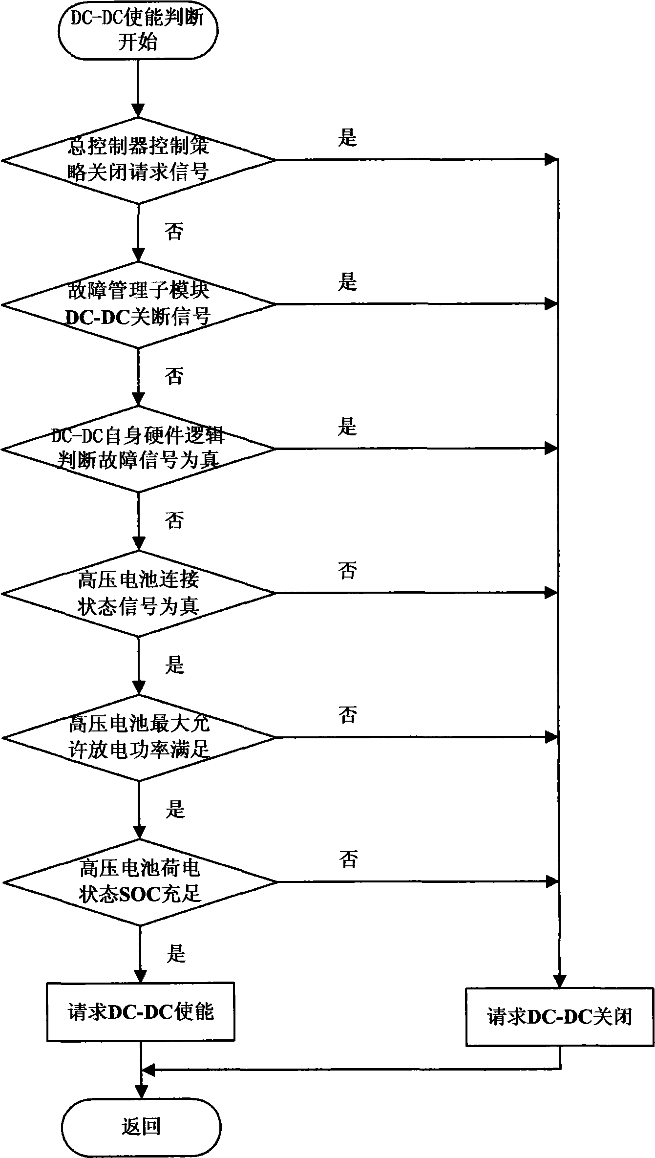 DC-DC converter fault diagnosis method for pure electric automobile