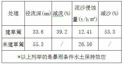 Method for interval deep scarification intertillage on medicinal material slope between young tea-oil trees on red-earth hillock area