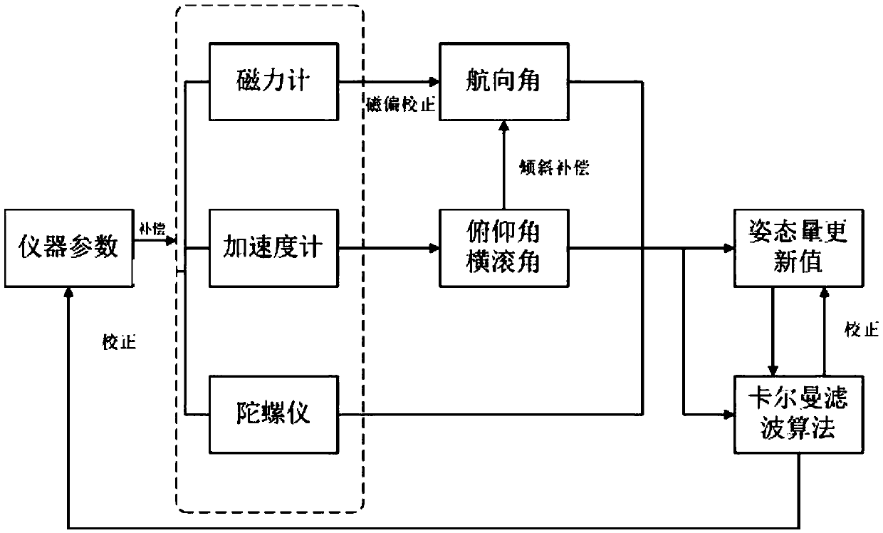 Measuring method and module for attitude of agriculture machinery vehicle