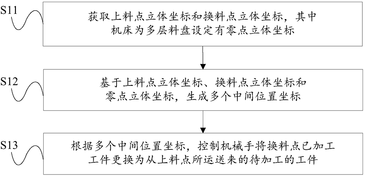 Truss type mechanical arm control method and system for automatic feeding and discharging of machine tool