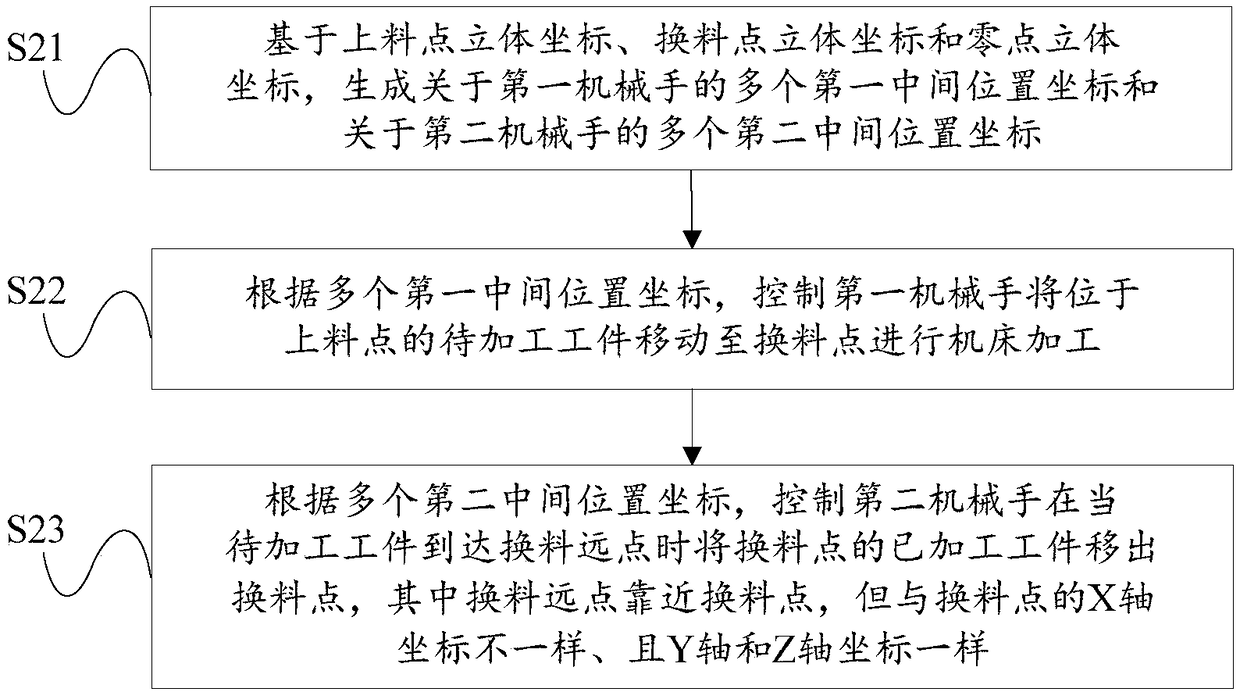 Truss type mechanical arm control method and system for automatic feeding and discharging of machine tool