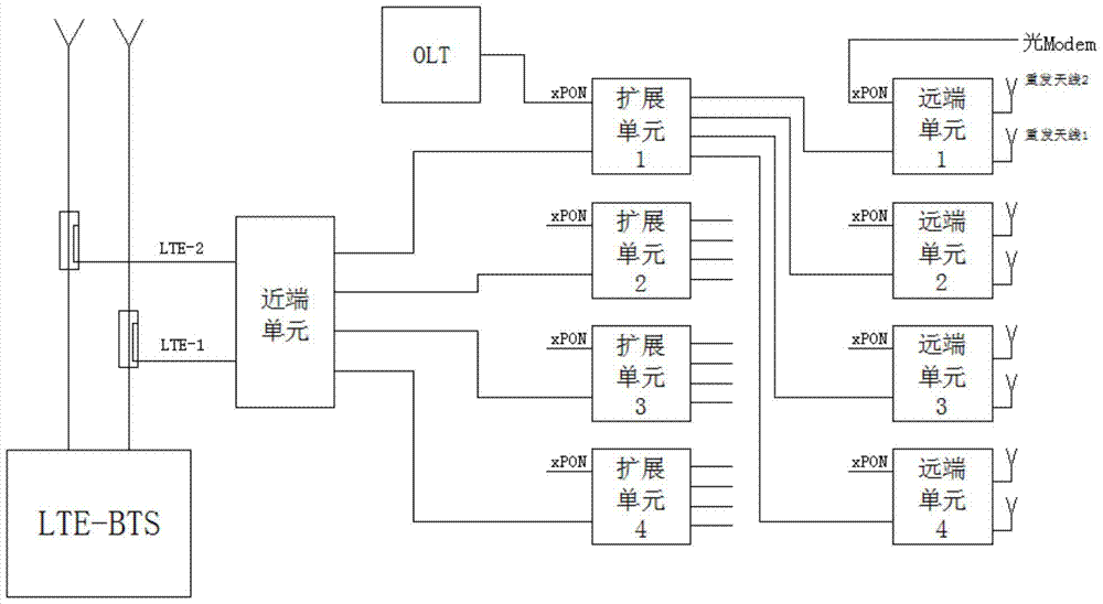 A kind of LTE dual-channel digital optical fiber remote home coverage method