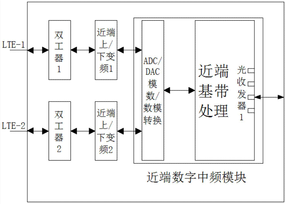 A kind of LTE dual-channel digital optical fiber remote home coverage method