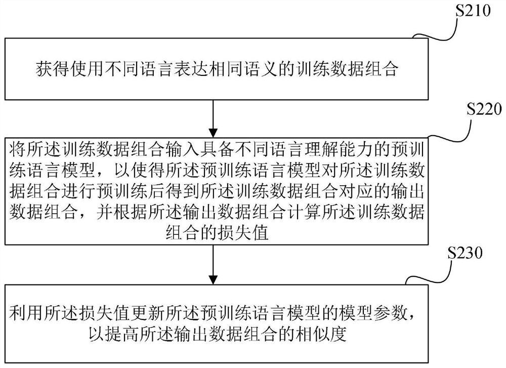 Training method and device of pre-training language model, computer equipment and medium