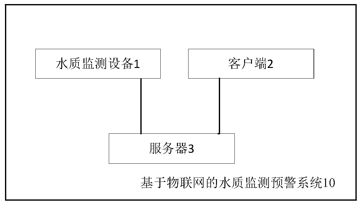 Water quality monitoring and early warning system based on Internet of Things and control method thereof