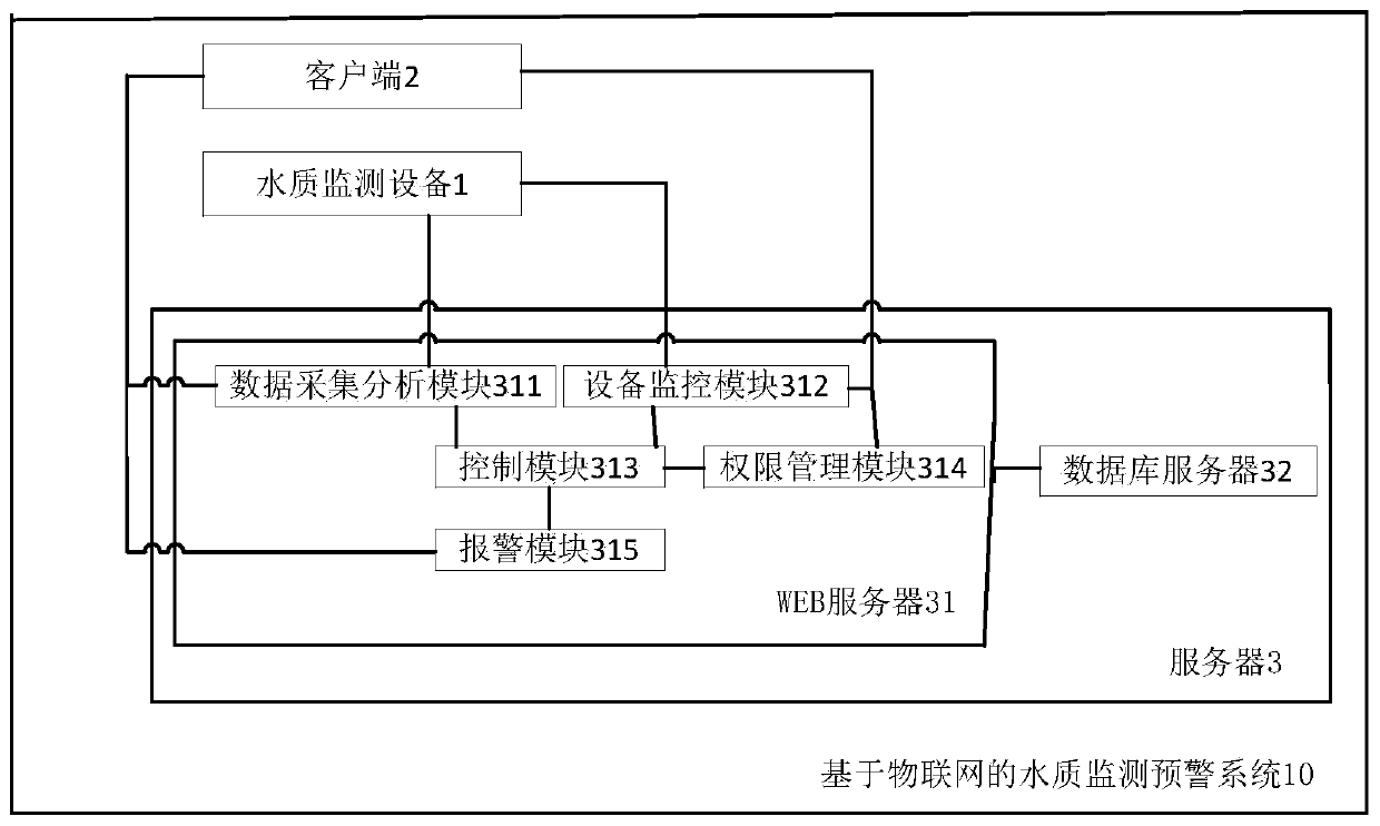 Water quality monitoring and early warning system based on Internet of Things and control method thereof