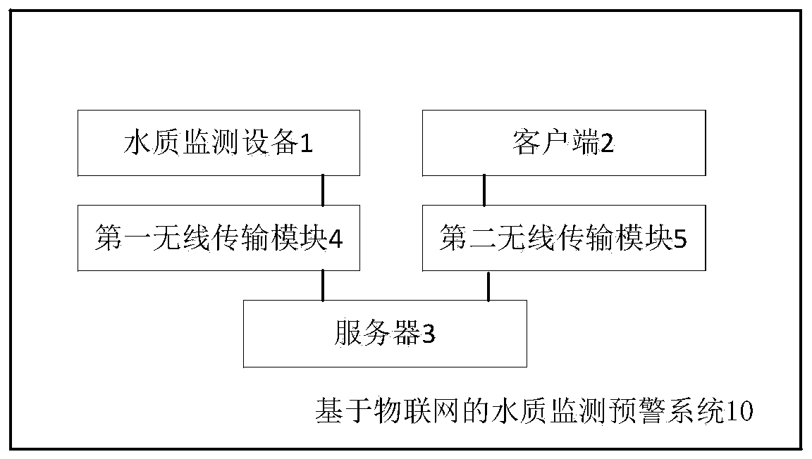 Water quality monitoring and early warning system based on Internet of Things and control method thereof