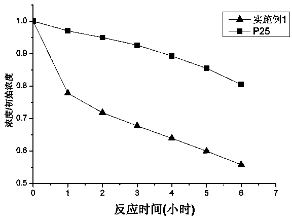 Method and device for preparing rare earth-doped nano-titanium dioxide photocatalyst by supercritical carbon dioxide method