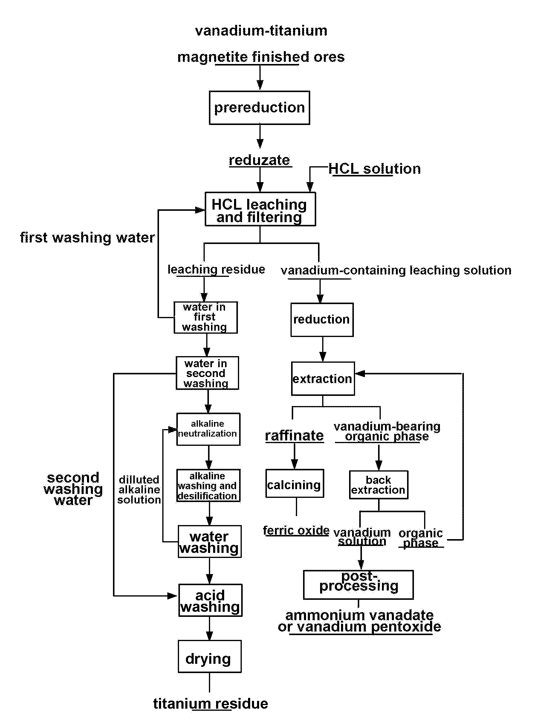 Method for processing vanadium-titanium magnetite finished ores by using wet process